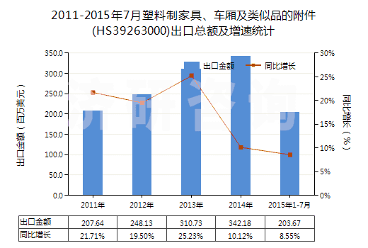 2011-2015年7月塑料制家具、車廂及類似品的附件(HS39263000)出口總額及增速統(tǒng)計(jì)